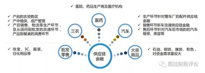 P2P切入供應(yīng)鏈金融賽道 以汽車零配件零售為鑒，靠譜嗎？
